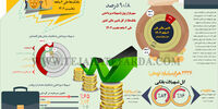 تسهیلات پرداختی بانک‌ها طی 6 ماهه نخست 1402