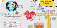 مروری بر تجارت بدون نفت خام طی 8 ماهه نخست 1402
