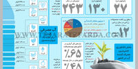 کشاورزی؛ اصلی‌ترین مصرف‌کننده آب در کشور