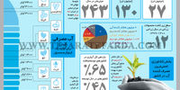 کشاورزی؛ اصلی‌ترین مصرف‌کننده آب در کشور