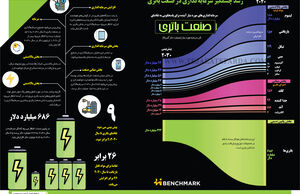 رشد چشمگیر سرمایه‌گذاری در صنعت باتری