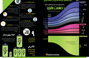 رشد چشمگیر سرمایه‌گذاری در صنعت باتری