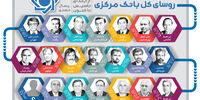 روسای کل بانک مرکزی