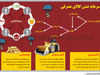 سرمایه شدن کالای مصرفی