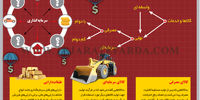 سرمایه شدن کالای مصرفی