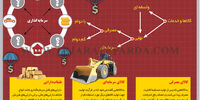 سرمایه شدن کالای مصرفی