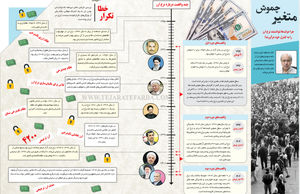 متغیر چموش 
