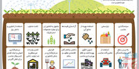 راهکارهای تقویت کشاورزی