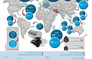 جغرافیای صادرات نفت