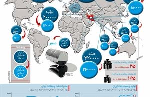 جغرافیای صادرات نفت