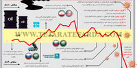 ارزانی طلای سیاه