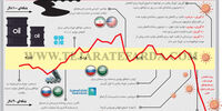 ارزانی طلای سیاه