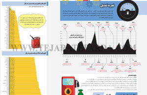 تجربه تعدیل