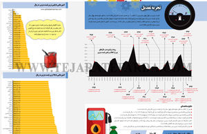 تجربه تعدیل