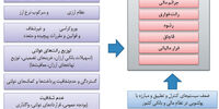 آثار اقتصاد ناسالم