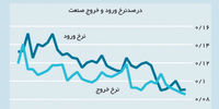 ضرر بازار غیررقابتی