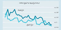 ضرر بازار غیررقابتی