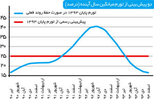 یک شاخص و چند عدد
