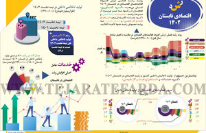 رشد اقتصادی تابستان 1402