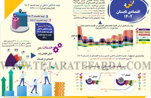 رشد اقتصادی تابستان 1402