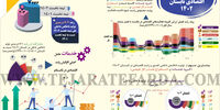 رشد اقتصادی تابستان 1402