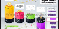 نوسان بازارها پس از حمله تروریستی آمریکا