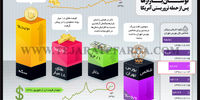 نوسان بازارها پس از حمله تروریستی آمریکا