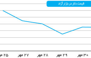 طلسم «سه هزاری» د‌‌لار شکسته شد‌‌