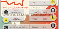 تحولات اقتصاد ایران در یک سال گذشته
