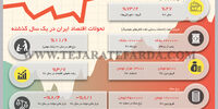 تحولات اقتصاد ایران در یک سال گذشته