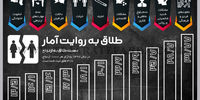 طلاق به روایت آمار