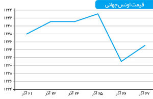 فراز و فرودهای یک فلز گرانبها