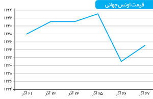 فراز و فرودهای یک فلز گرانبها